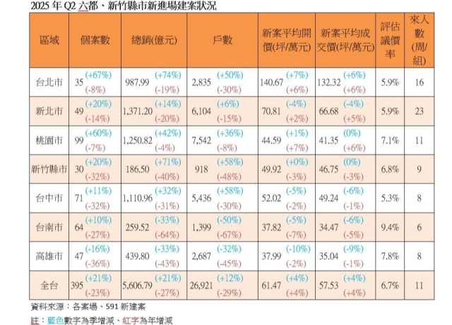 市場冷到發抖　房價卻再創高