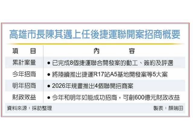 金管會擬放寬壽險參與公共建設 高雄捷運聯開案 迎資金活水