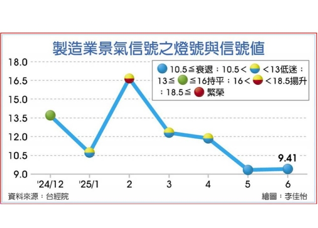 6月製造業景氣 續亮藍燈