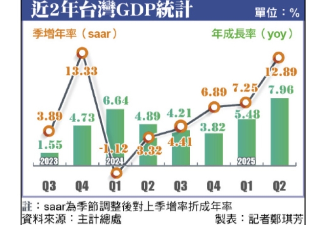 出口及投資熱絡 第2季GDP上修至7.96%