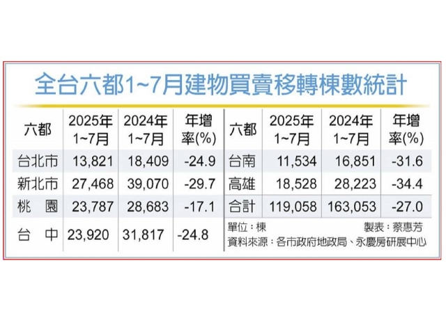 六都7月建物買賣移轉棟數年減近3成
