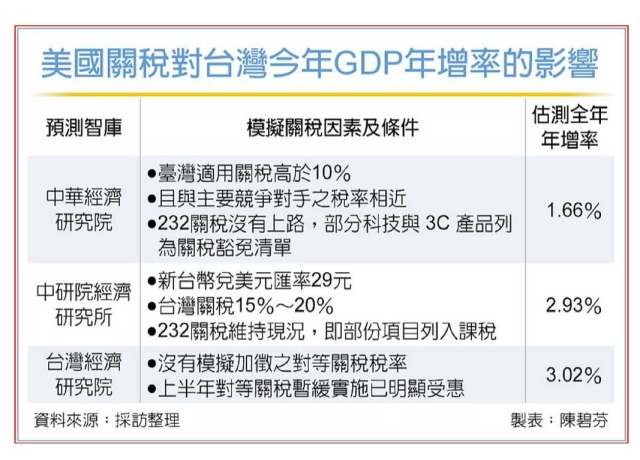 GDP今年保3無虞!關稅影響明年顯現 中經院、中研院、台經院說法一表看