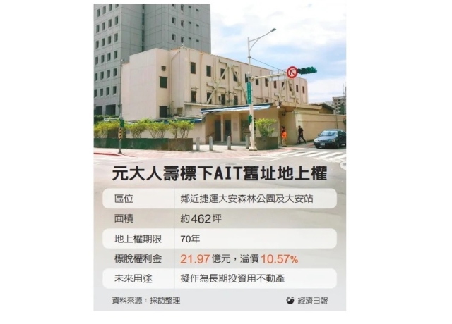 元大壽21.9億奪AIT舊址地上權 12標的唯一標脫…反映市場涼颼颼