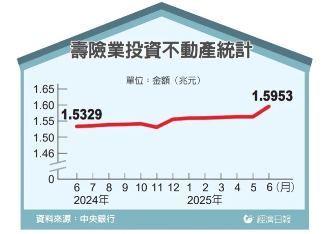 壽險業投資不動產創新高 法規鬆綁助攻 餘額達1兆5,953億元