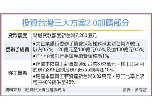 投資台灣三大方案2.0 拚引資1.2兆