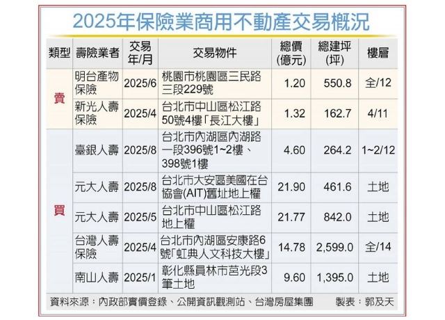 壽險業買不動產 轉戰地上權、廠辦