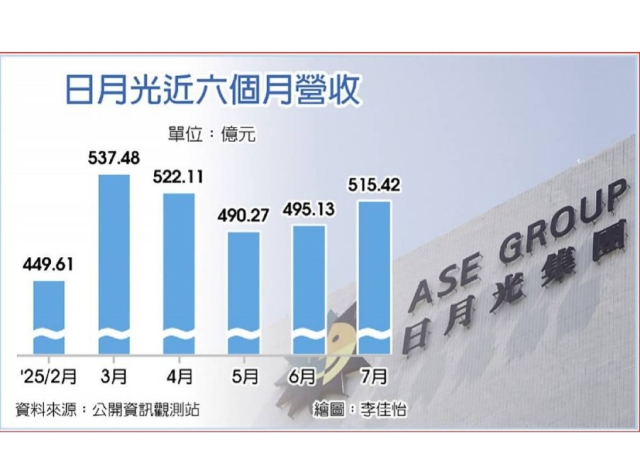 日月光擴廠 衝先進封裝產能