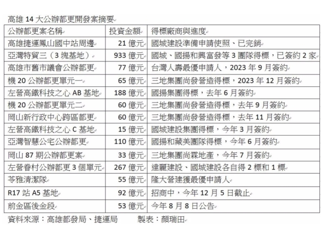 兩大案催油門 高雄公辦都更總額逾2千億元