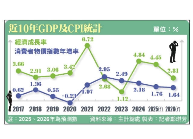 AI需求強勁 今年GDP上修至4.45%