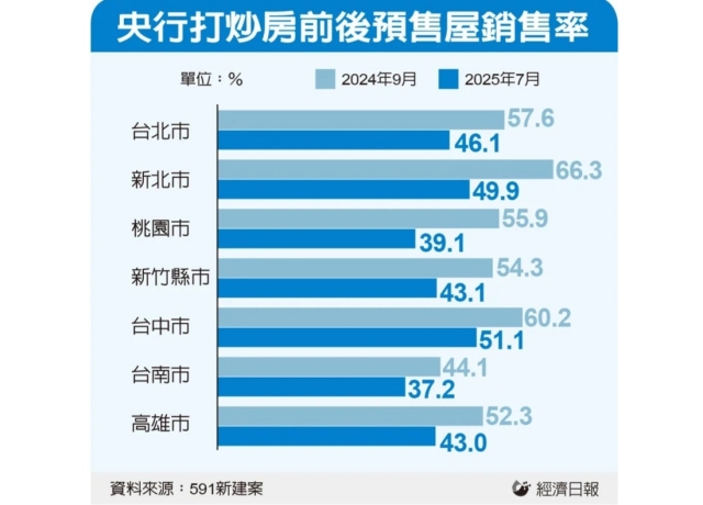 房市928檔推案量恐急凍 建商高掛免戰牌 新案能延就延