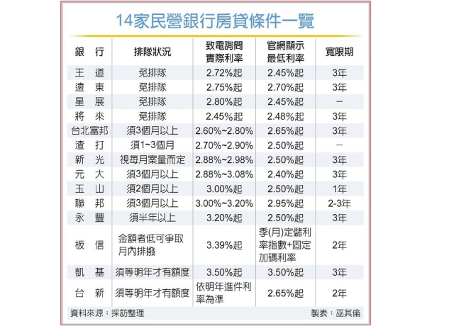 房貸拉緊報 剩4銀行免排隊