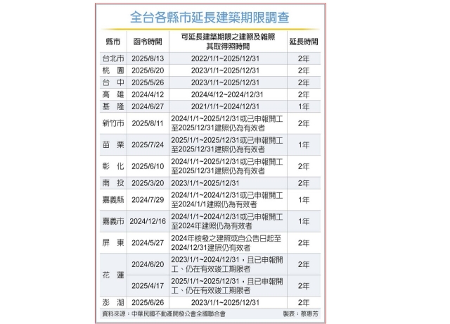 建商鬆口氣 14縣市宣布建照展延