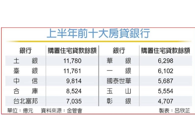 銀行H1房貸排名 土銀續封王