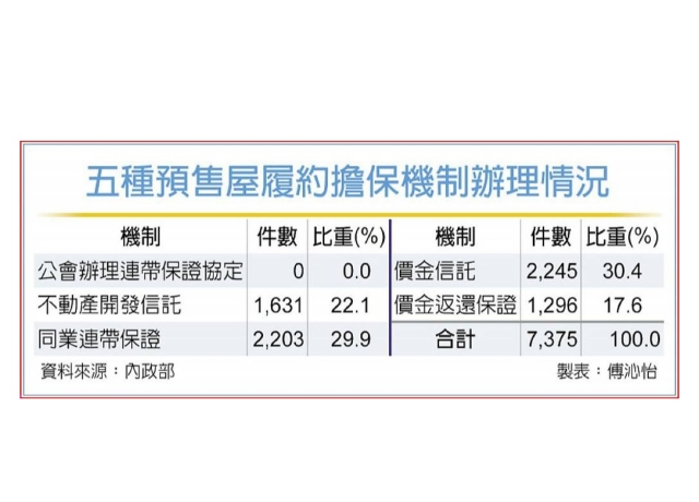 強化預售屋履約擔保 射三箭