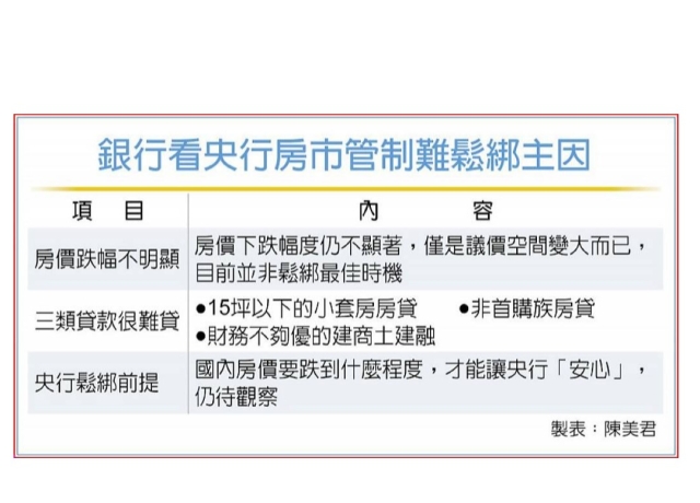 跌幅有限 央行房市管制難鬆綁