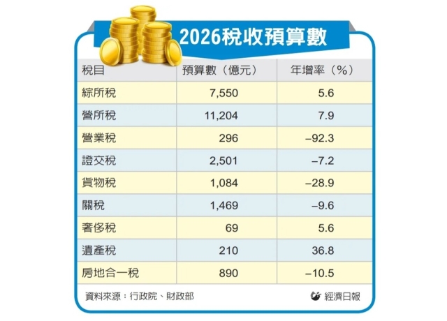 明年總預算 保守看股房市 房地合一稅首見負成長