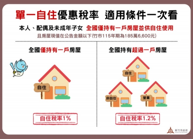 房屋稅2.0全國單一自住稅率1％ 戶數認定是關鍵