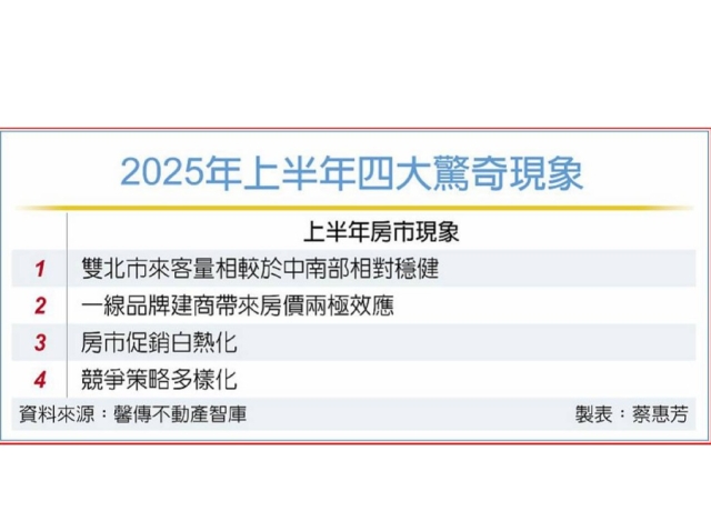 打房環境…H1房市上演四大驚奇