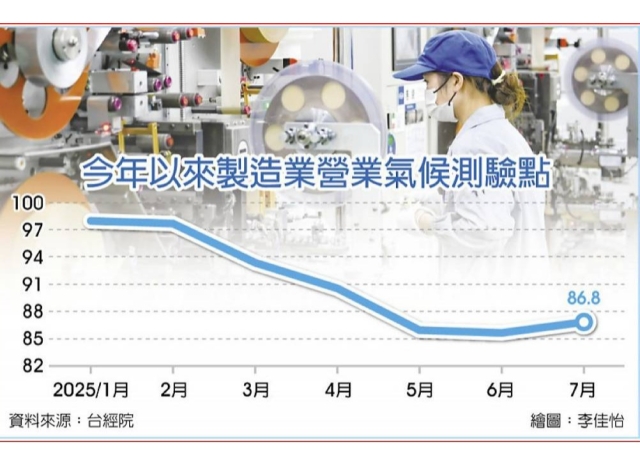 製造業營業氣候 終結連五跌