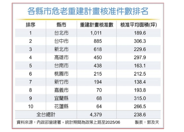 危老重建受限少 案量穩健