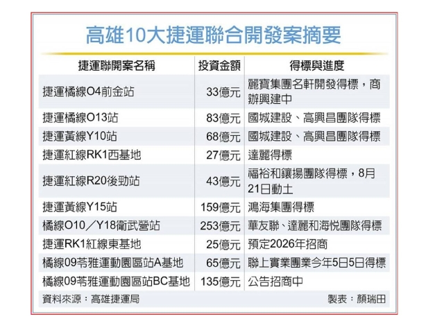 民間投資熱 高雄拚蟬聯招商王
