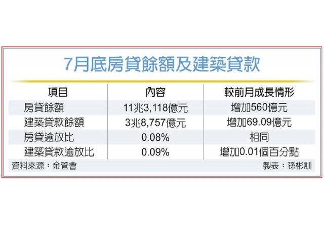 房貸逾放 7月微幅增加1.46億