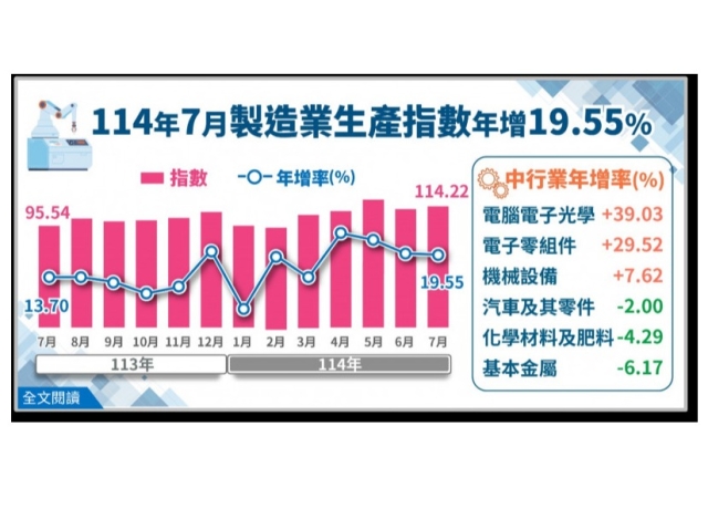 經部：7月製造業生產指數年增19.55％ 連17紅