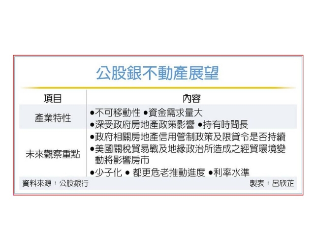 建商供給量持續拉高 公股銀一句話讓人破防:不動產凍到年底
