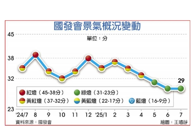 7月景氣燈號連三綠 國發會:下半年有機會守住綠燈