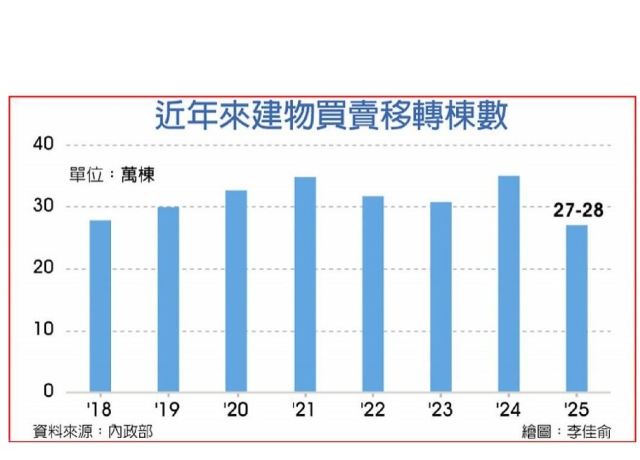 今年房屋買賣移轉 公股銀:恐下探27萬棟