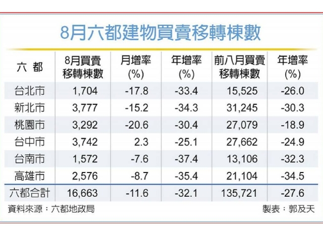 房市乾旱期 8月六都買賣移轉 年減逾32％
