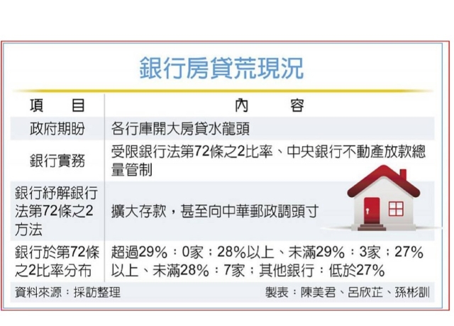 金管會、央行邀銀行研議 開大房貸水龍頭
