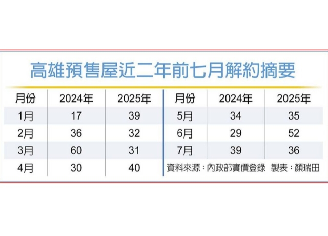 高雄預售屋天天有人解約 業者曝2原因1可能