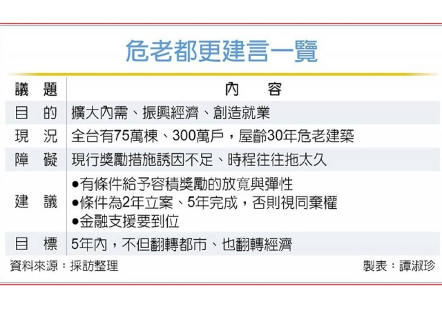 工總潘俊榮：危老都更 金融水龍頭要全開