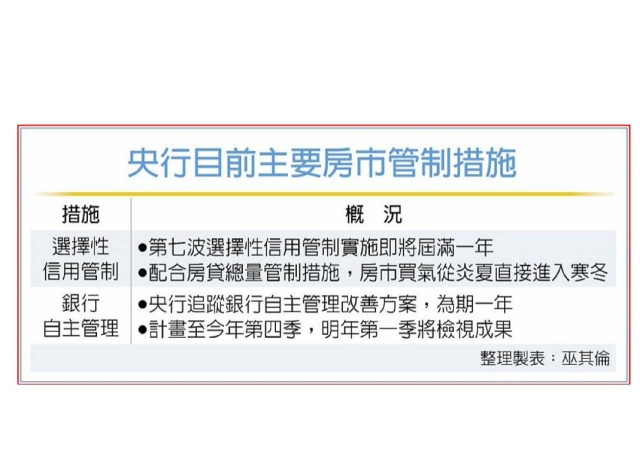 銀行房貸自主管理 央行：明年Q1檢視成果
