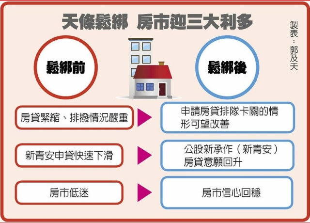 新青安鬆綁、首購族無敵星星歸位 房市熱潮起風了？