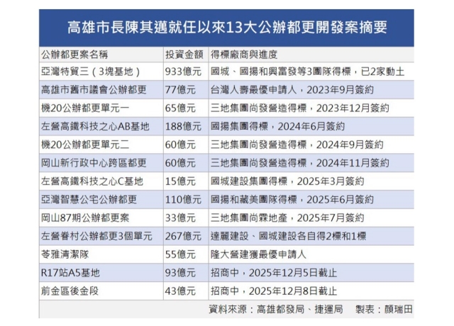 不只台積電！7大因素助攻 高雄捷運聯開、都更衝上天 13大案進度全曝光