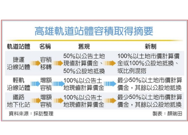 高價時代要來了！開發商成本增 高雄低價容積三部曲終結