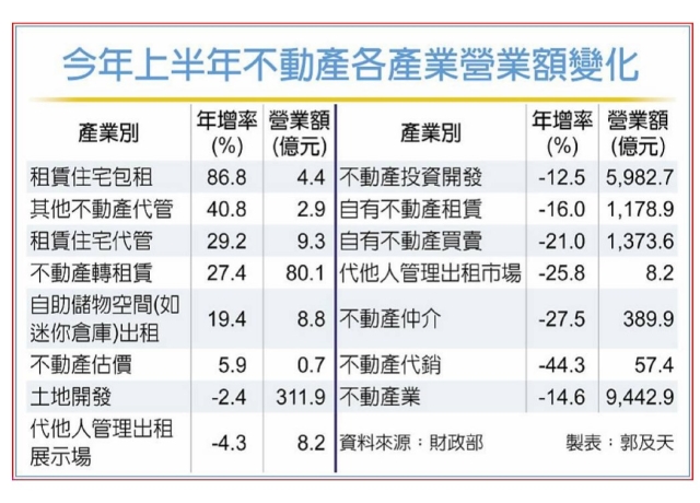 金龍海嘯 房仲代銷業衝擊最大