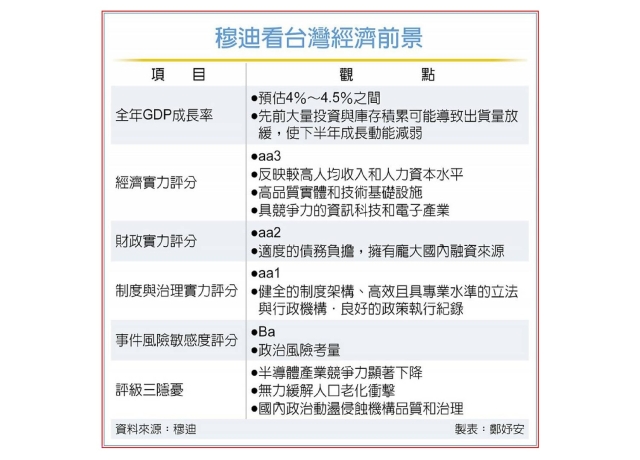 穆迪估台灣全年GDP成長率上看4.5％ 示警3隱憂成評級下行壓力