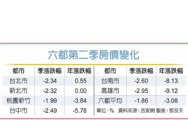 房價連跌三季 愈南臉愈綠