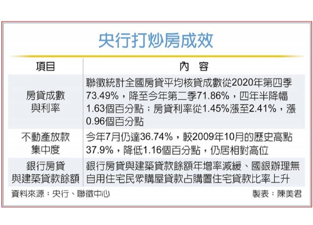三指標降溫 央行打炒房見效