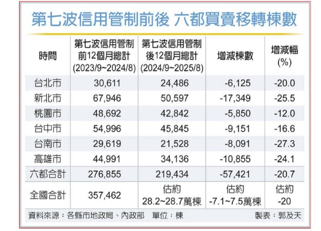 金龍海嘯周年 房市量能打8折