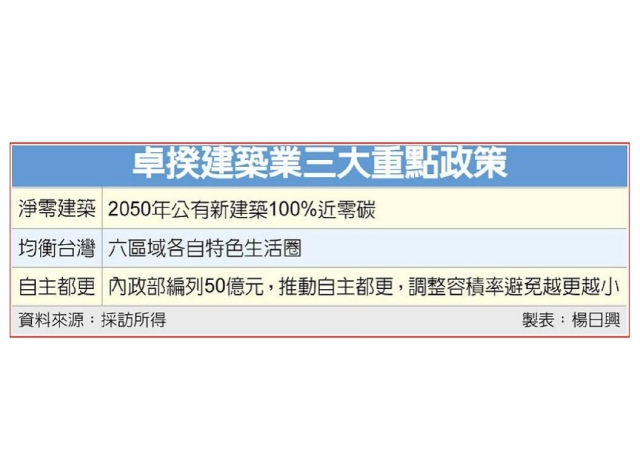 卓揆：調整容積率 不讓房子愈都更愈小