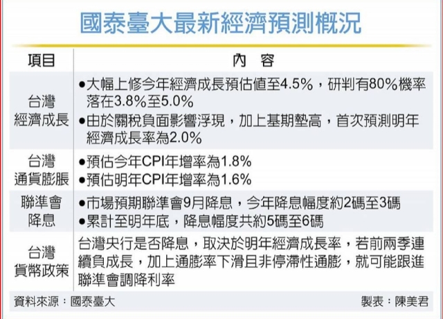 國泰臺大：今年GDP成長4.5％、明年2％