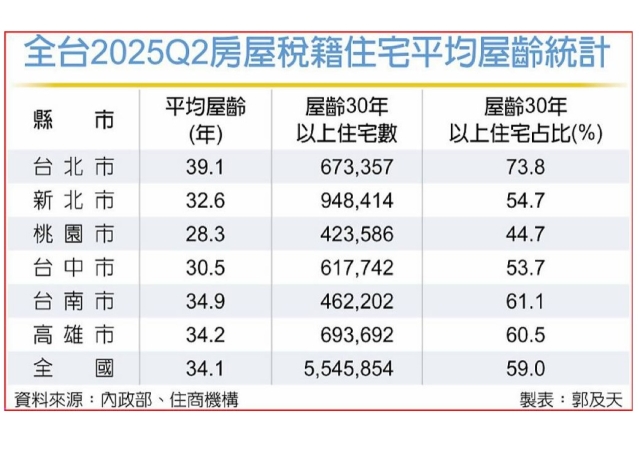 全台近六成屋齡逾30年