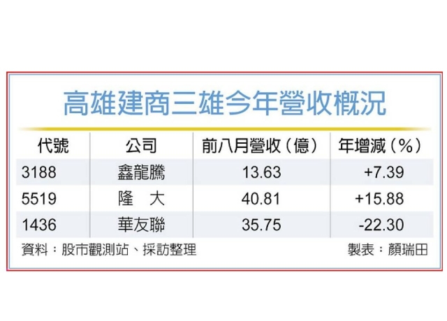 預售交屋入帳 高雄營建三雄今年營收唱高調