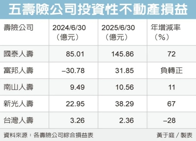 商辦與百貨落成助威 五大壽險不動產收益倍增 上半年達228億元