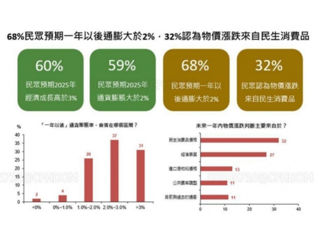 國泰金調查:台股樂觀指數上揚 買房意願微升