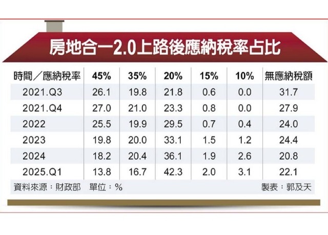 房地合一稅2.0打炒房奏效 短期交易大減 逾5年再賣成主流